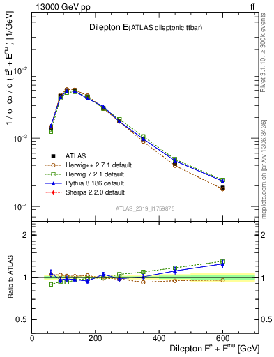 Plot of ll.E in 13000 GeV pp collisions