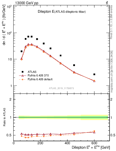 Plot of ll.E in 13000 GeV pp collisions