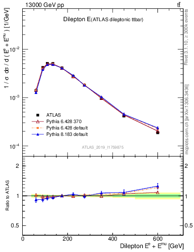 Plot of ll.E in 13000 GeV pp collisions
