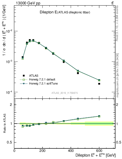 Plot of ll.E in 13000 GeV pp collisions
