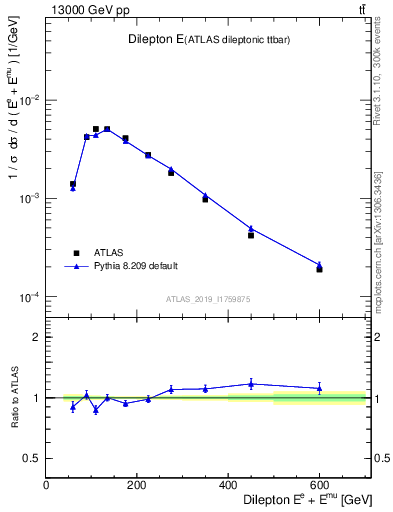 Plot of ll.E in 13000 GeV pp collisions