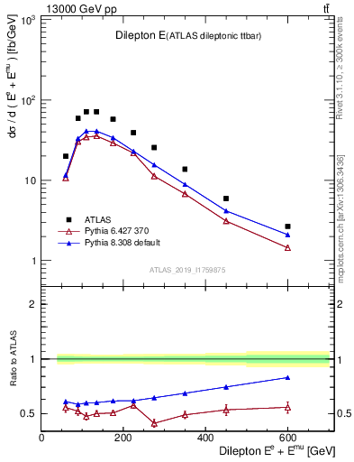 Plot of ll.E in 13000 GeV pp collisions