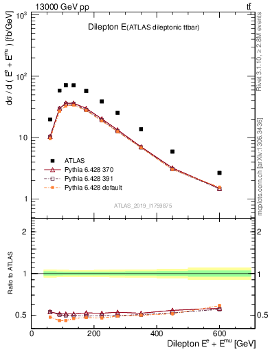 Plot of ll.E in 13000 GeV pp collisions