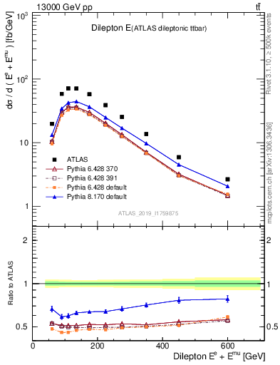 Plot of ll.E in 13000 GeV pp collisions