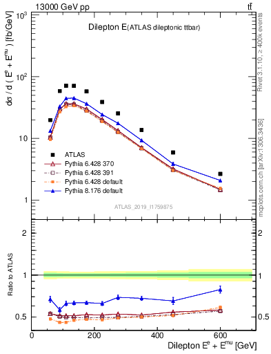 Plot of ll.E in 13000 GeV pp collisions
