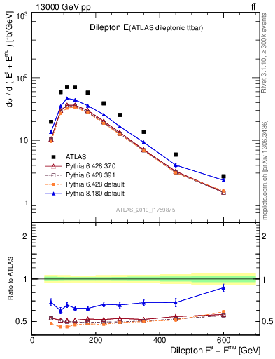 Plot of ll.E in 13000 GeV pp collisions