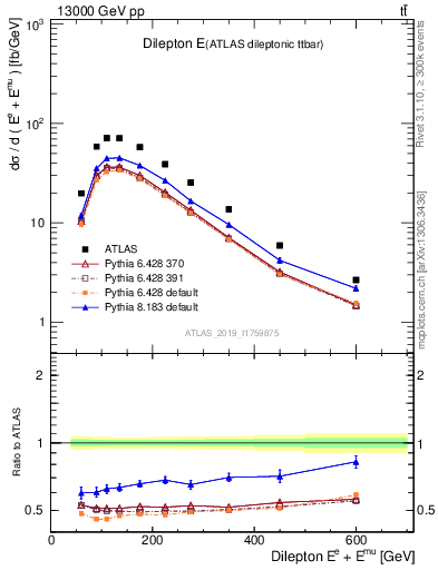 Plot of ll.E in 13000 GeV pp collisions