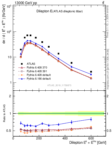 Plot of ll.E in 13000 GeV pp collisions