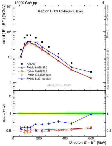 Plot of ll.E in 13000 GeV pp collisions