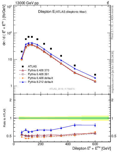 Plot of ll.E in 13000 GeV pp collisions