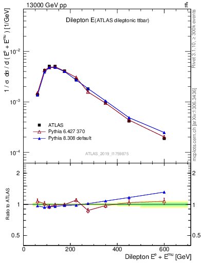 Plot of ll.E in 13000 GeV pp collisions