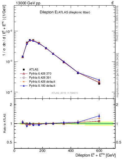 Plot of ll.E in 13000 GeV pp collisions