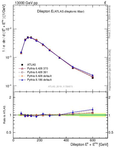 Plot of ll.E in 13000 GeV pp collisions