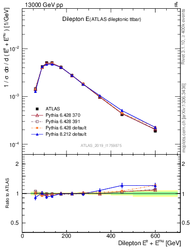 Plot of ll.E in 13000 GeV pp collisions