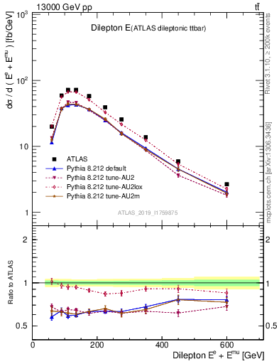 Plot of ll.E in 13000 GeV pp collisions
