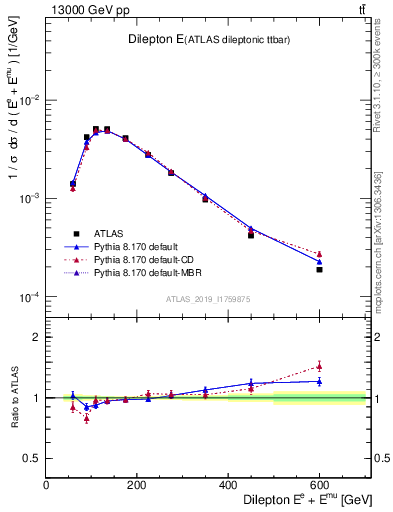 Plot of ll.E in 13000 GeV pp collisions