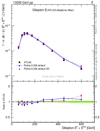 Plot of ll.E in 13000 GeV pp collisions