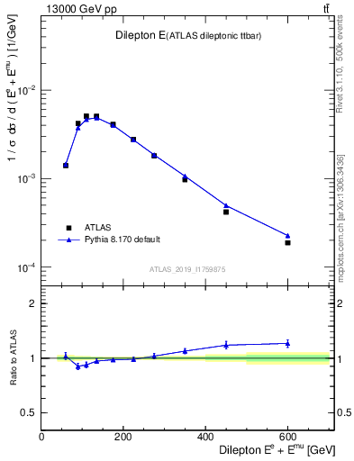 Plot of ll.E in 13000 GeV pp collisions