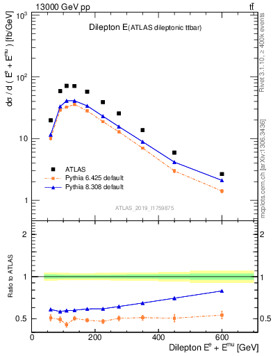 Plot of ll.E in 13000 GeV pp collisions