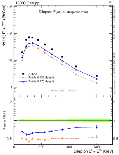 Plot of ll.E in 13000 GeV pp collisions