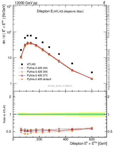 Plot of ll.E in 13000 GeV pp collisions