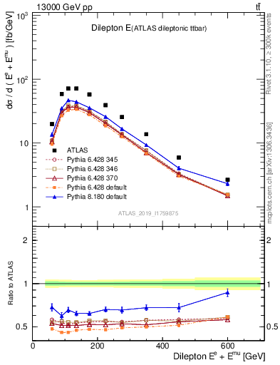 Plot of ll.E in 13000 GeV pp collisions