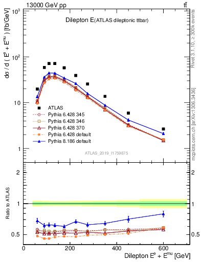 Plot of ll.E in 13000 GeV pp collisions