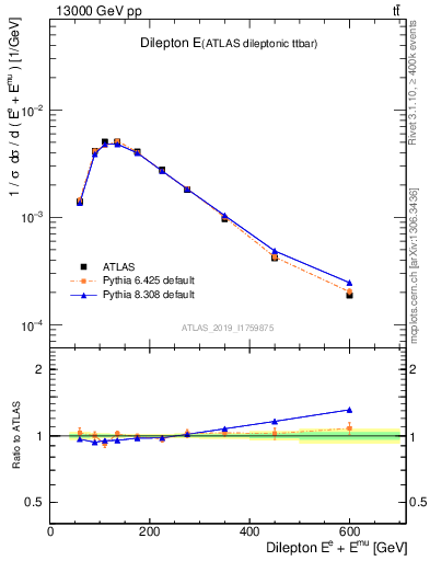Plot of ll.E in 13000 GeV pp collisions