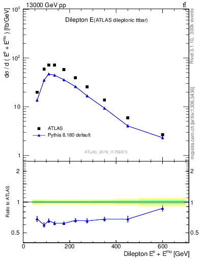 Plot of ll.E in 13000 GeV pp collisions