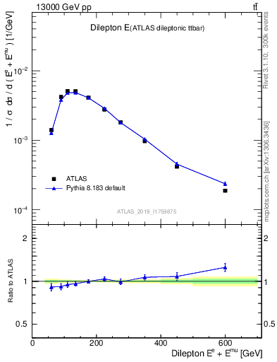 Plot of ll.E in 13000 GeV pp collisions