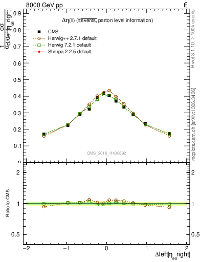 Plot of ll.deta in 8000 GeV pp collisions