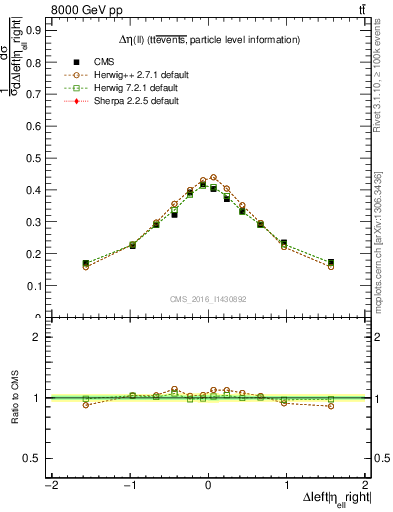 Plot of ll.deta in 8000 GeV pp collisions