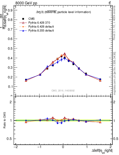 Plot of ll.deta in 8000 GeV pp collisions