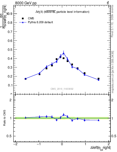 Plot of ll.deta in 8000 GeV pp collisions