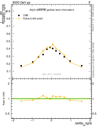 Plot of ll.deta in 8000 GeV pp collisions
