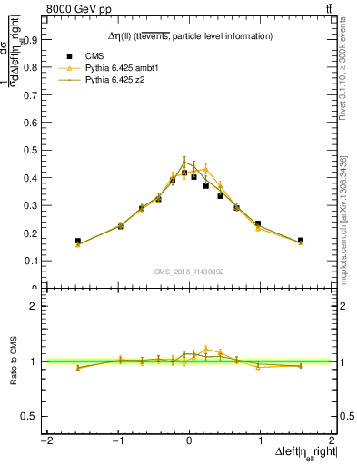 Plot of ll.deta in 8000 GeV pp collisions