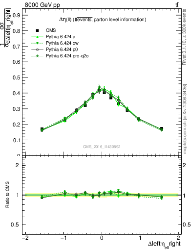 Plot of ll.deta in 8000 GeV pp collisions