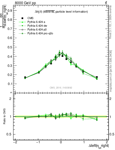 Plot of ll.deta in 8000 GeV pp collisions