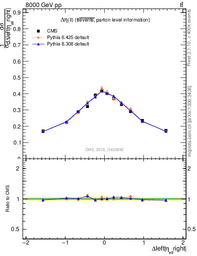 Plot of ll.deta in 8000 GeV pp collisions