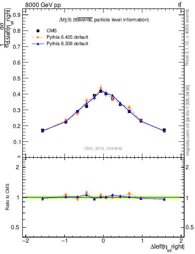 Plot of ll.deta in 8000 GeV pp collisions