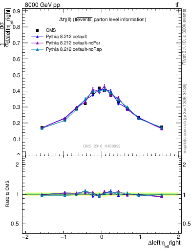 Plot of ll.deta in 8000 GeV pp collisions