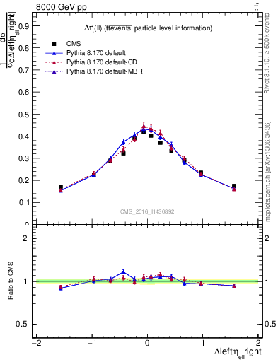Plot of ll.deta in 8000 GeV pp collisions