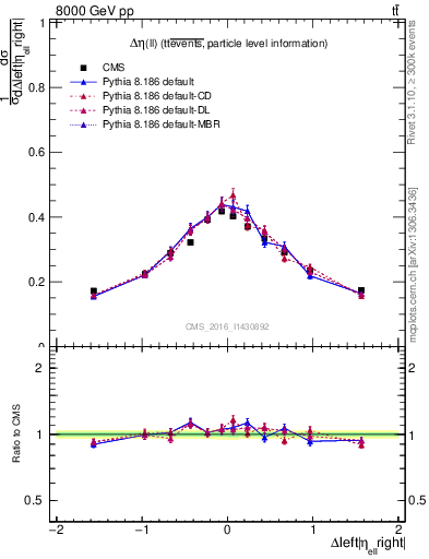 Plot of ll.deta in 8000 GeV pp collisions