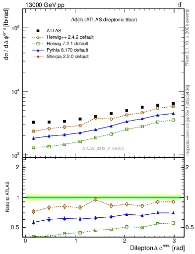 Plot of ll.dphi in 13000 GeV pp collisions