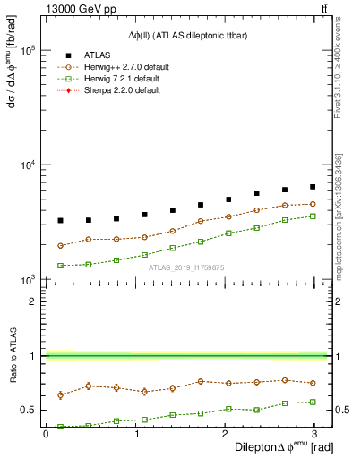 Plot of ll.dphi in 13000 GeV pp collisions