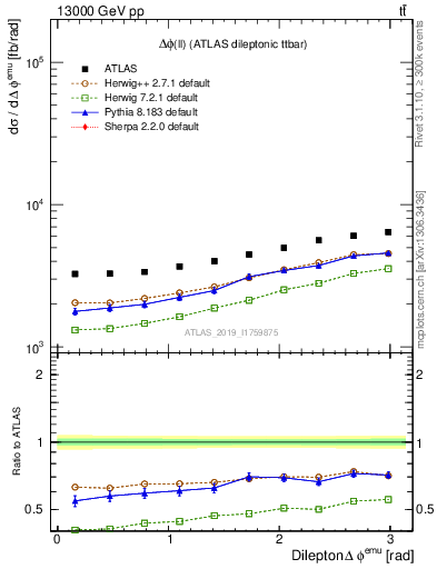 Plot of ll.dphi in 13000 GeV pp collisions