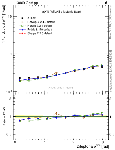 Plot of ll.dphi in 13000 GeV pp collisions