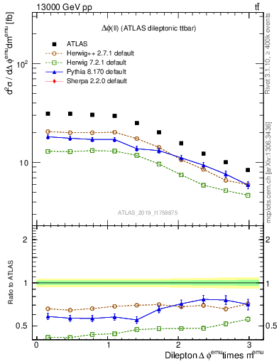 Plot of ll.dphi in 13000 GeV pp collisions