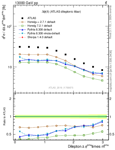 Plot of ll.dphi in 13000 GeV pp collisions