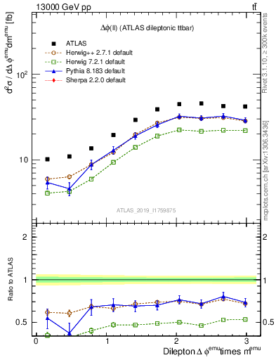 Plot of ll.dphi in 13000 GeV pp collisions